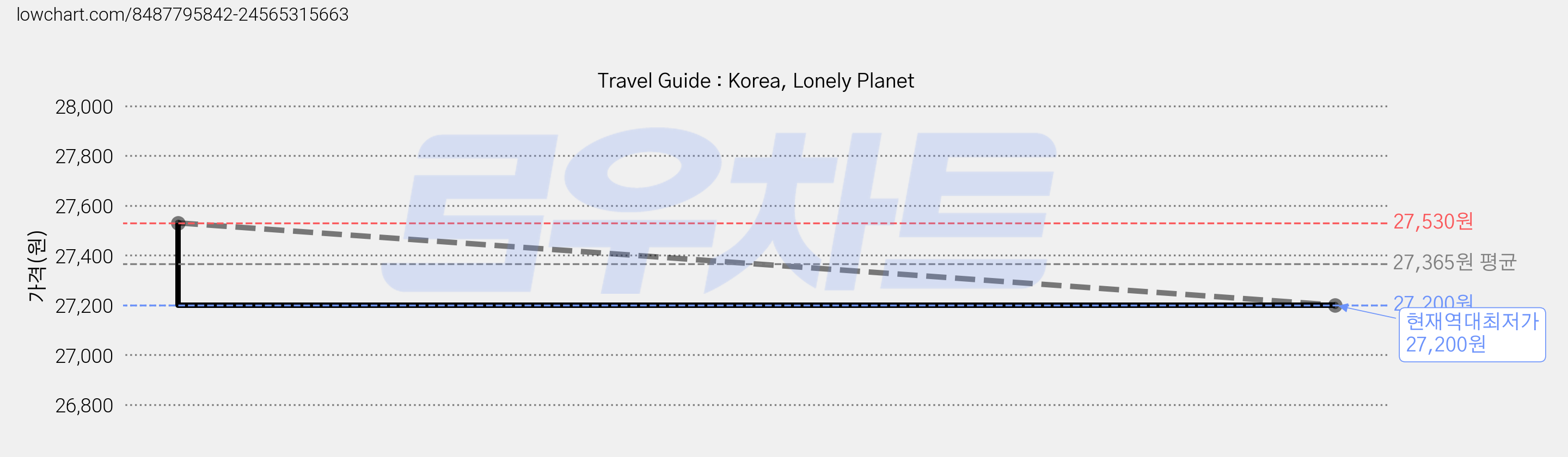 Travel Guide : Korea, Lonely Planet 가격 변동 차트, 현재가 27,200원, 역대최저가