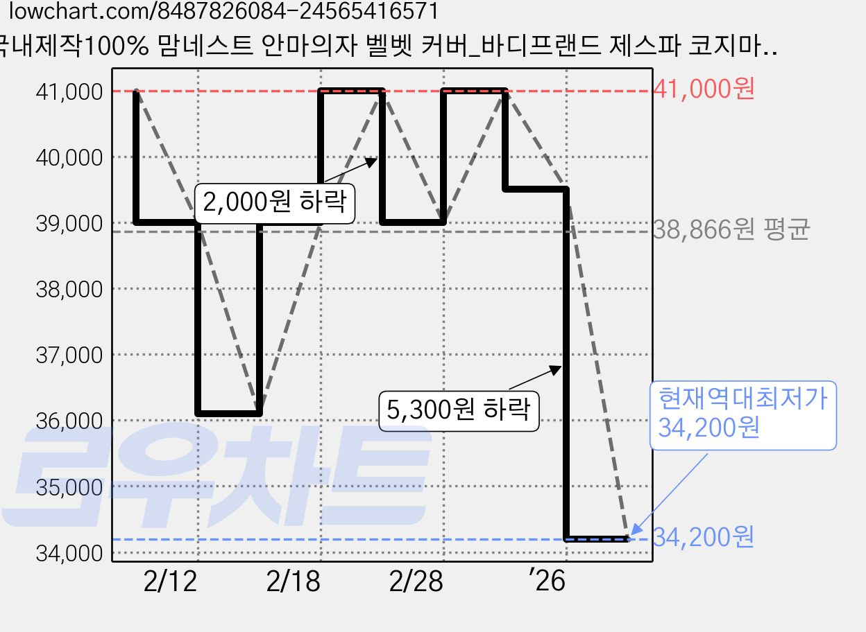 국내제작100% 맘네스트 안마의자 벨벳 커버_바디프랜드 제스파 코지마 리쏘 등 호환 등받이 보조 시트 가죽교체 천갈이 덮개, 벨벳 보조시트-베이지 가격 변동 차트, 현재가 34,200원, 역대최저가