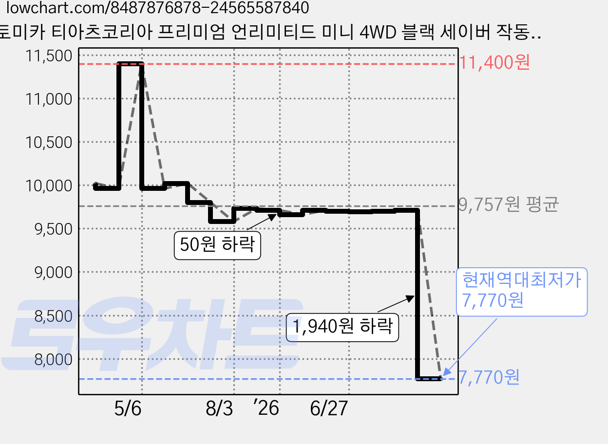 토미카 티아츠코리아 프리미엄 언리미티드 미니 4WD 블랙 세이버 작동완구, 혼합색상, 1개 가격 변동 차트, 현재가 7,770원, 역대최저가