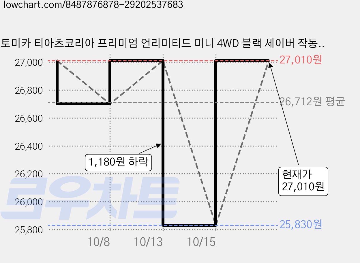 토미카 티아츠코리아 프리미엄 언리미티드 미니 4WD 블랙 세이버 작동완구, 혼합색상, 3개 가격 변동 차트, 현재가 27,010원, 관측 최저가 25,830원