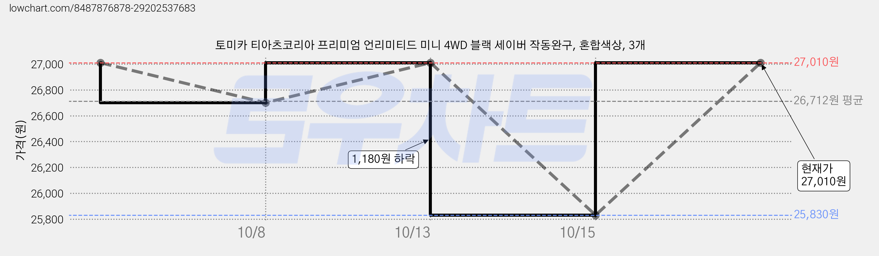 토미카 티아츠코리아 프리미엄 언리미티드 미니 4WD 블랙 세이버 작동완구, 혼합색상, 3개 가격 변동 차트, 현재가 27,010원, 관측 최저가 25,830원