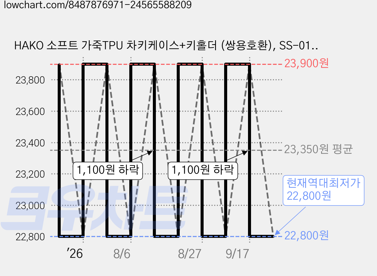 HAKO 소프트 가죽TPU 차키케이스+키홀더 (쌍용호환), SS-01, 브라운 가격 변동 차트, 현재가 22,800원, 역대최저가