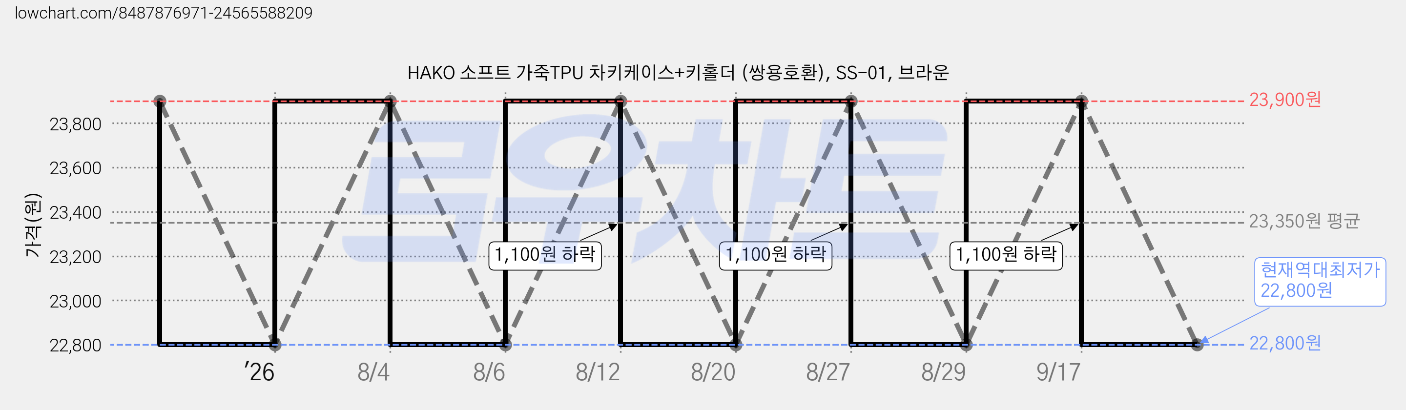 HAKO 소프트 가죽TPU 차키케이스+키홀더 (쌍용호환), SS-01, 브라운 가격 변동 차트, 현재가 22,800원, 역대최저가