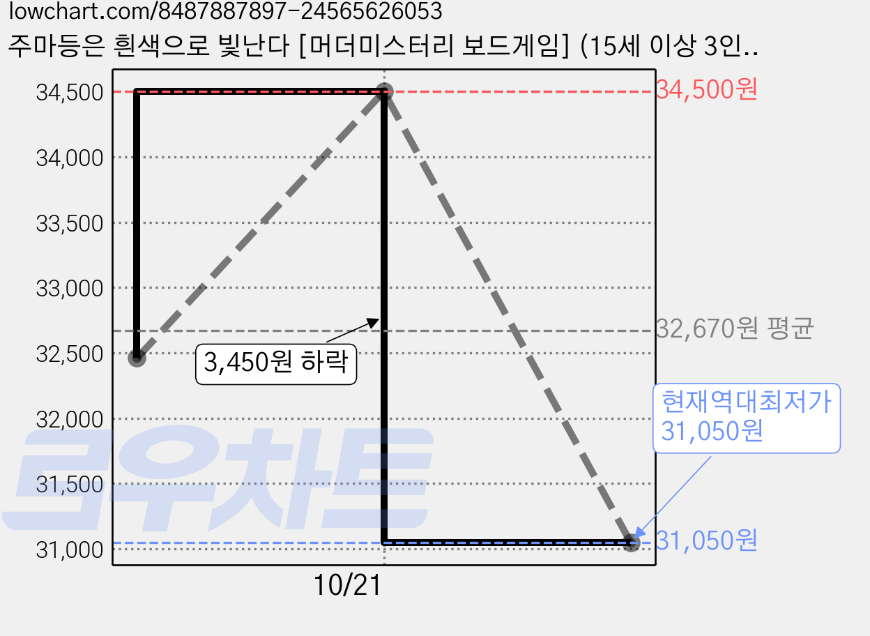 주마등은 흰색으로 빛난다 [머더미스터리 보드게임] (15세 이상 3인 120분), 1개 가격 변동 차트, 현재가 31,050원, 역대최저가