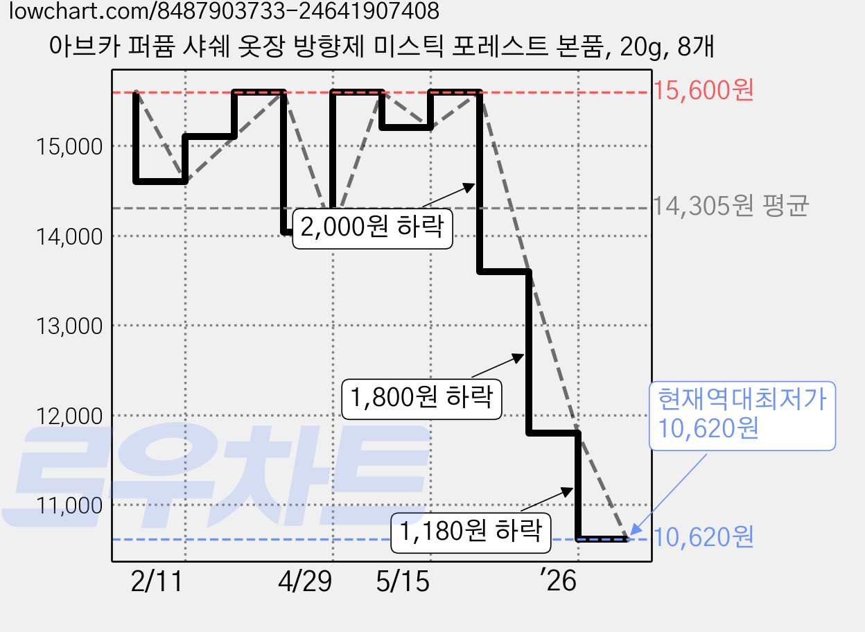 아브카 퍼퓸 샤쉐 옷장 방향제 미스틱 포레스트 본품, 20g, 8개 가격 변동 차트, 현재가 10,620원, 역대최저가