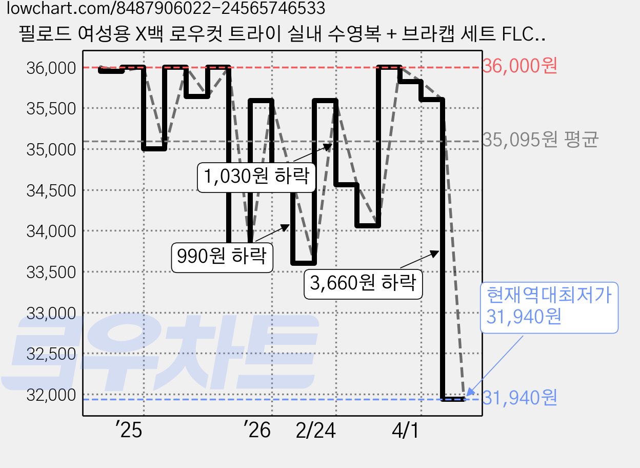 필로드 여성용 X백 로우컷 트라이 실내 수영복 + 브라캡 세트 FLCA-2037 가격 변동 차트, 현재가 31,940원, 역대최저가