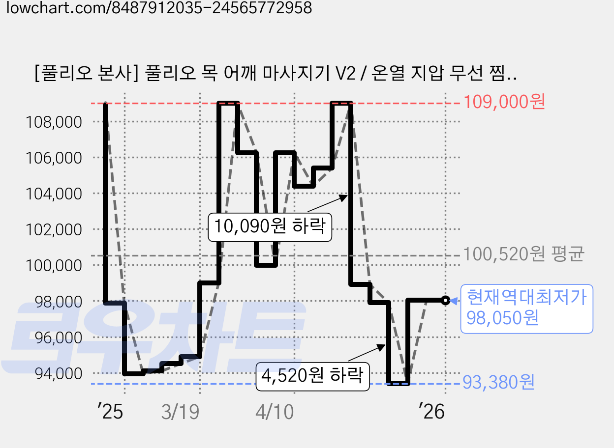 [풀리오 본사] 풀리오 목 어깨 마사지기 V2 / 온열 지압 무선 찜질 안마기 가격 변동 차트, 현재가 98,050원, 역대최저가