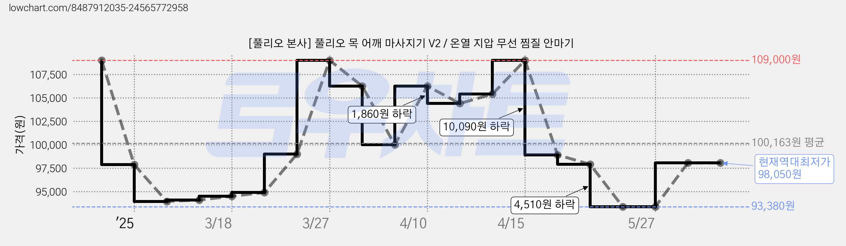 [풀리오 본사] 풀리오 목 어깨 마사지기 V2 / 온열 지압 무선 찜질 안마기 가격 변동 차트, 현재가 98,050원, 역대최저가