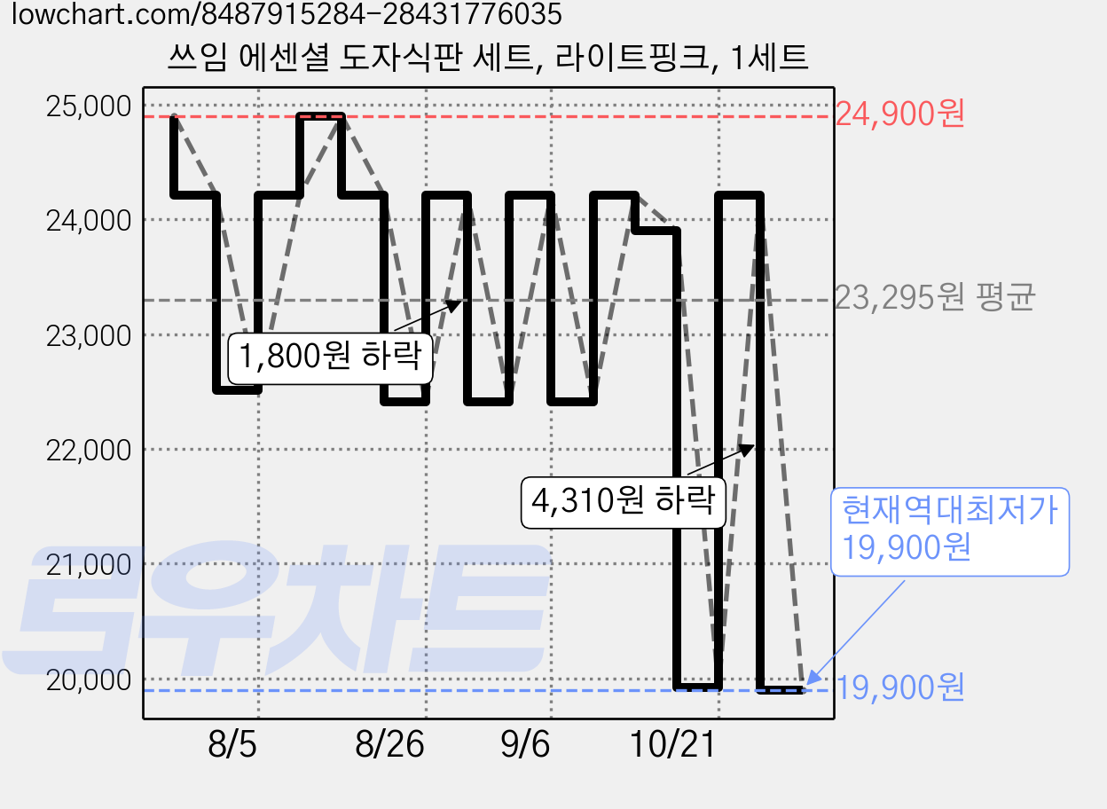 쓰임 에센셜 도자식판 세트, 라이트핑크, 1세트 가격 변동 차트, 현재가 19,900원, 역대최저가