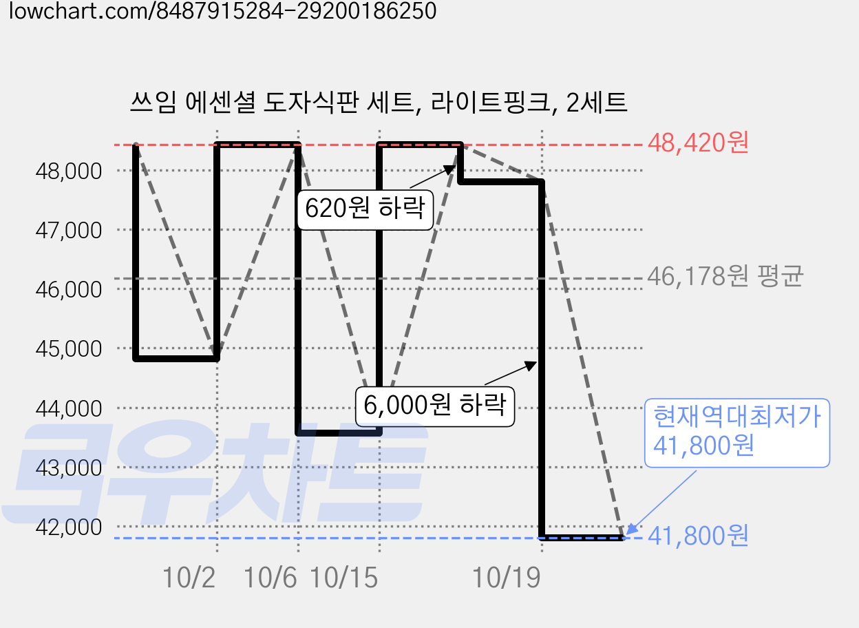 쓰임 에센셜 도자식판 세트, 라이트핑크, 2세트 가격 변동 차트, 현재가 41,800원, 역대최저가