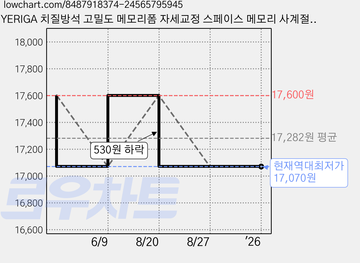 YERIGA 치질방석 고밀도 메모리폼 자세교정 스페이스 메모리 사계절공용 여자용 남성용, 그레이 가격 변동 차트, 현재가 17,070원, 역대최저가