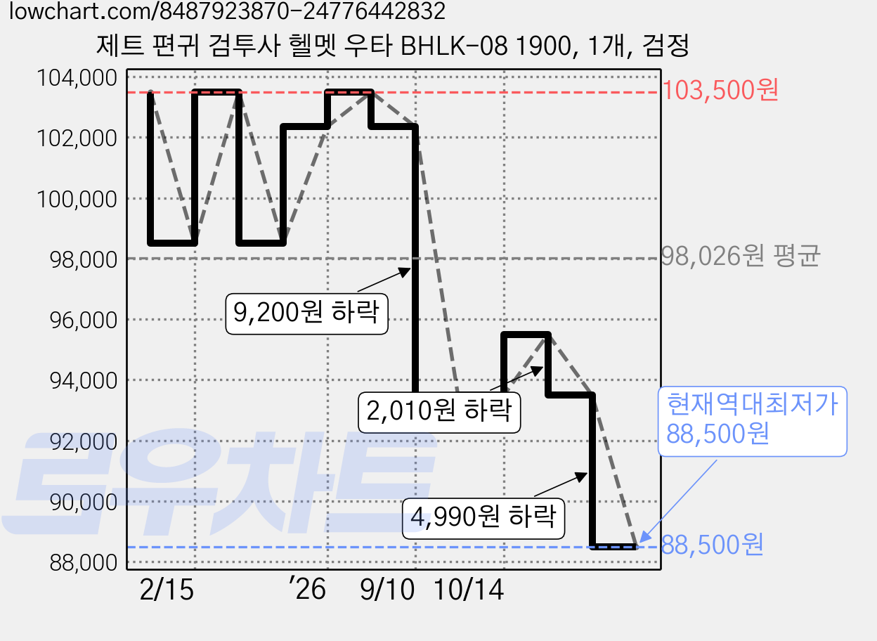 제트 편귀 검투사 헬멧 우타 BHLK-08 1900, 1개, 검정 가격 변동 차트, 현재가 88,500원, 역대최저가