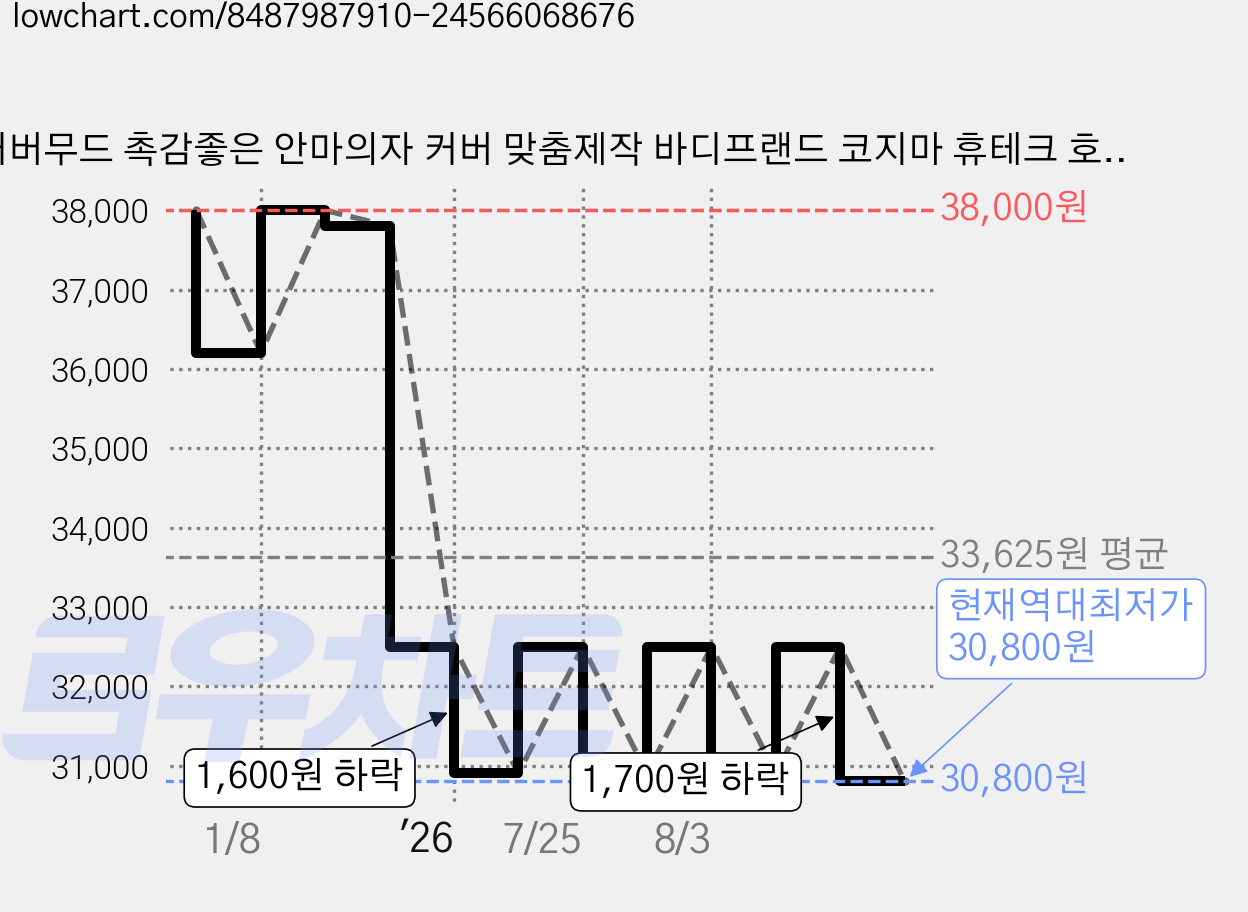 커버무드 촉감좋은 안마의자 커버 맞춤제작 바디프랜드 코지마 휴테크 호환가능, 1개, 베이지 가격 변동 차트, 현재가 30,900원, 역대최저가