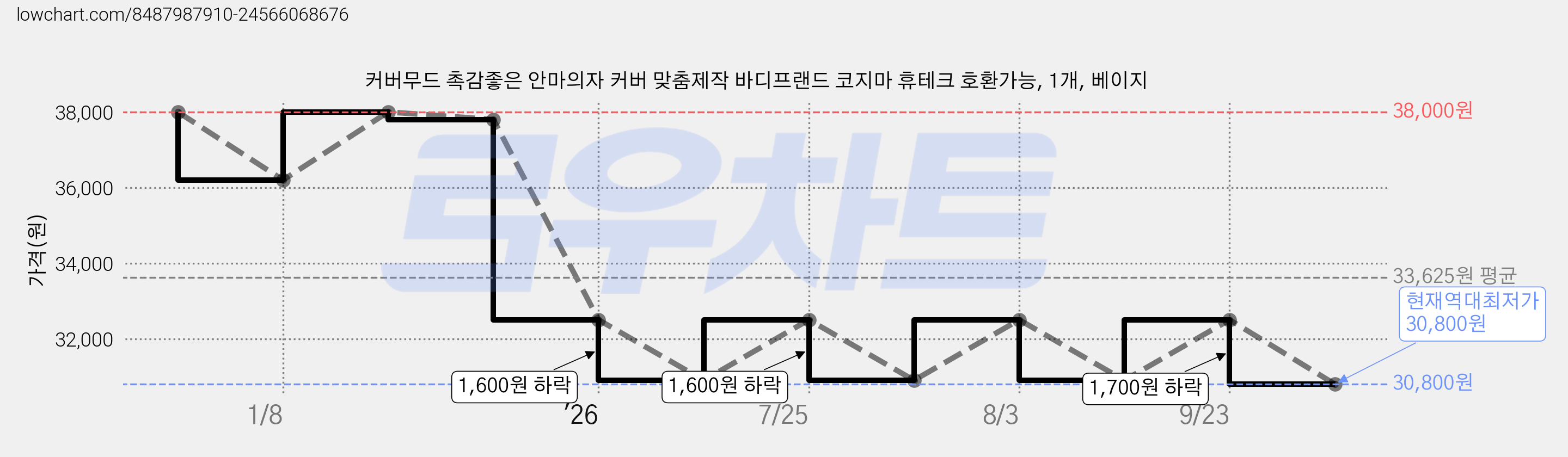 커버무드 촉감좋은 안마의자 커버 맞춤제작 바디프랜드 코지마 휴테크 호환가능, 1개, 베이지 가격 변동 차트, 현재가 30,900원, 역대최저가