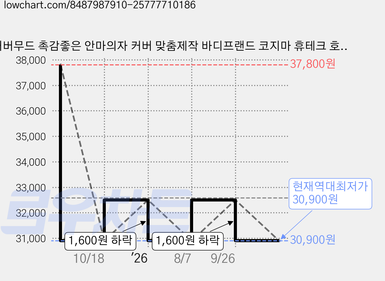 커버무드 촉감좋은 안마의자 커버 맞춤제작 바디프랜드 코지마 휴테크 호환가능, 1개, 그레이 가격 변동 차트, 현재가 30,900원, 역대최저가