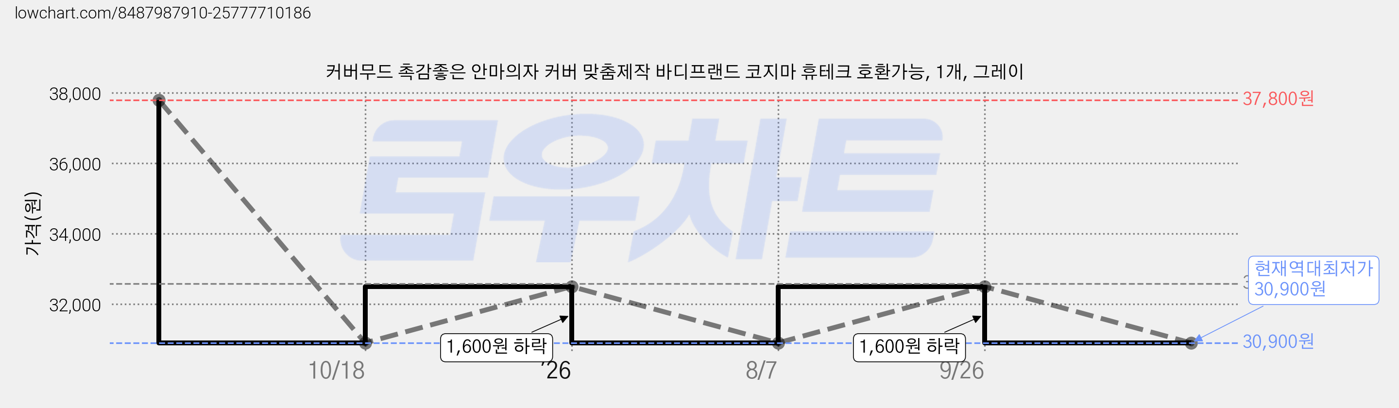 커버무드 촉감좋은 안마의자 커버 맞춤제작 바디프랜드 코지마 휴테크 호환가능, 1개, 그레이 가격 변동 차트, 현재가 30,900원, 역대최저가