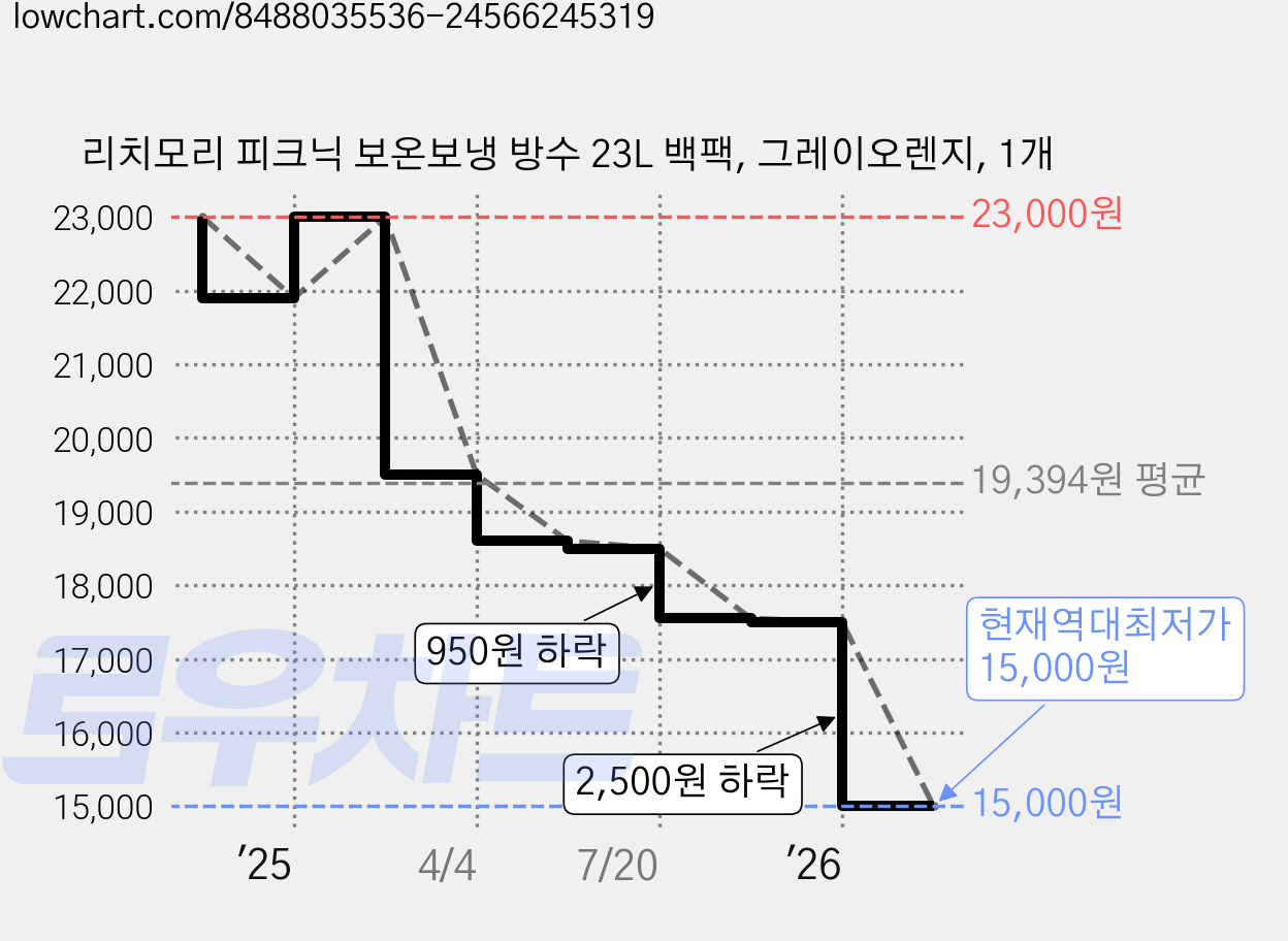 리치모리 피크닉 보온보냉 방수 23L 백팩, 그레이오렌지, 1개 가격 변동 차트, 현재가 15,000원, 역대최저가