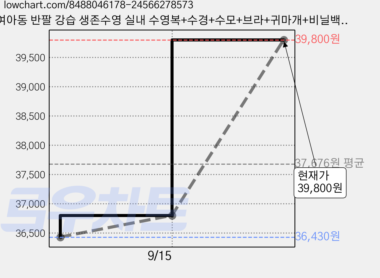 여아동 반팔 강습 생존수영 실내 수영복+수경+수모+브라+귀마개+비닐백 세트 가격 변동 차트, 현재가 39,800원, 관측 최저가 36,430원