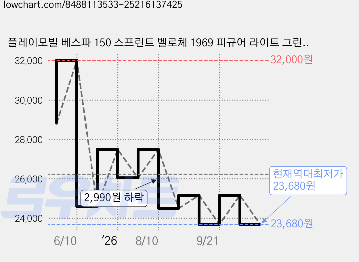 플레이모빌 베스파 150 스프린트 벨로체 1969 피규어 라이트 그린 71621, 1개 가격 변동 차트, 현재가 23,680원, 역대최저가