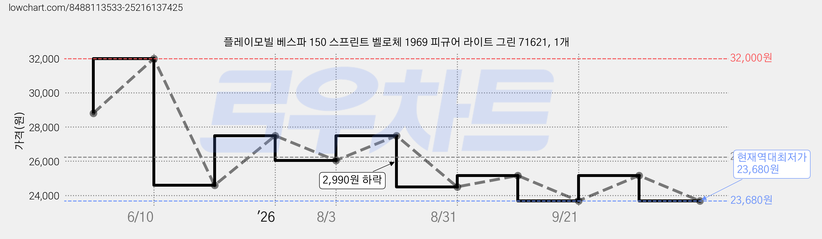 플레이모빌 베스파 150 스프린트 벨로체 1969 피규어 라이트 그린 71621, 1개 가격 변동 차트, 현재가 23,680원, 역대최저가