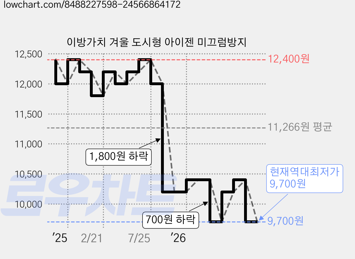이방가치 겨울 도시형 아이젠 미끄럼방지 가격 변동 차트, 현재가 9,700원, 역대최저가