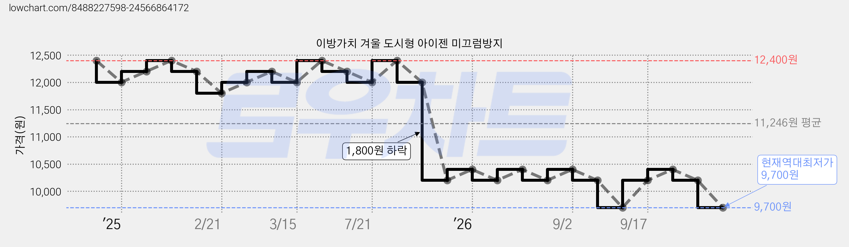 이방가치 겨울 도시형 아이젠 미끄럼방지 가격 변동 차트, 현재가 9,700원, 역대최저가