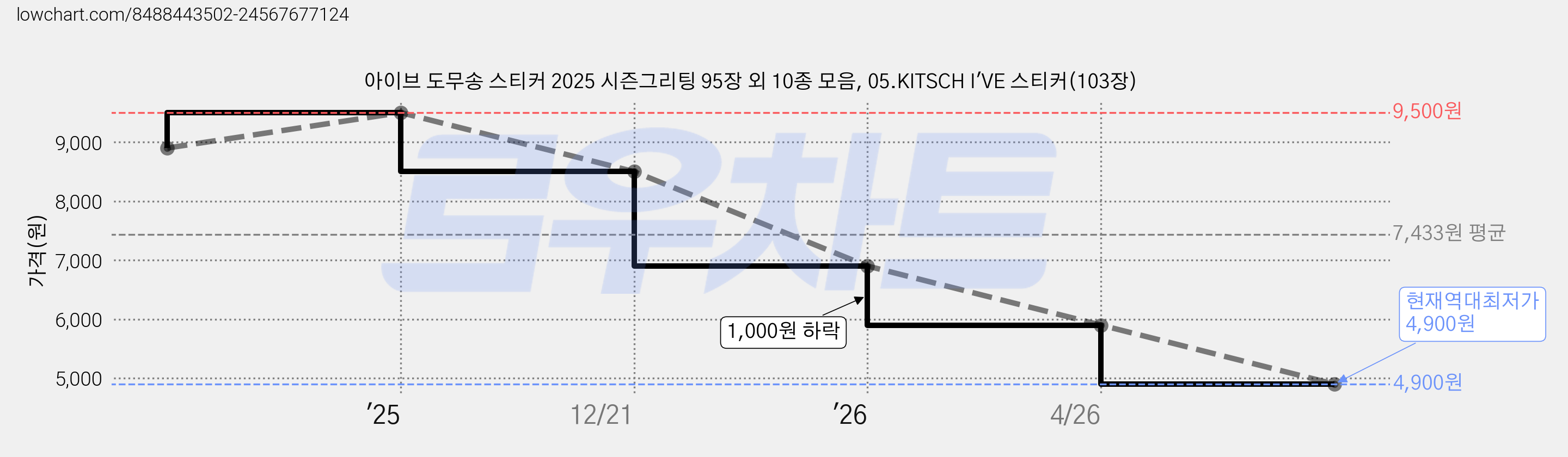 아이브 도무송 스티커 2025 시즌그리팅 95장 외 10종 모음, 05.KITSCH I'VE 스티커(103장) 가격 변동 차트, 현재가 4,900원, 역대최저가