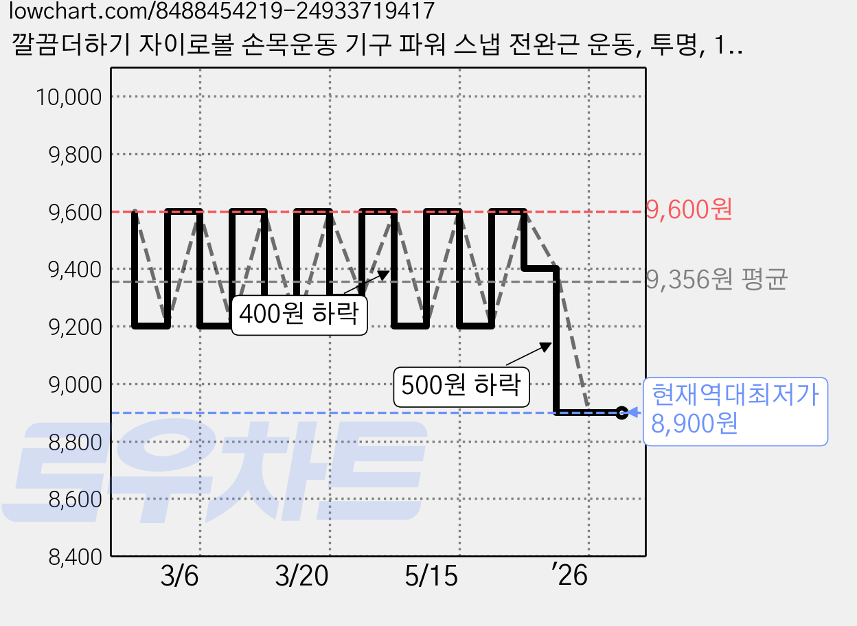깔끔더하기 자이로볼 손목운동 기구 파워 스냅 전완근 운동, 투명, 1세트 가격 변동 차트, 현재가 8,900원, 역대최저가