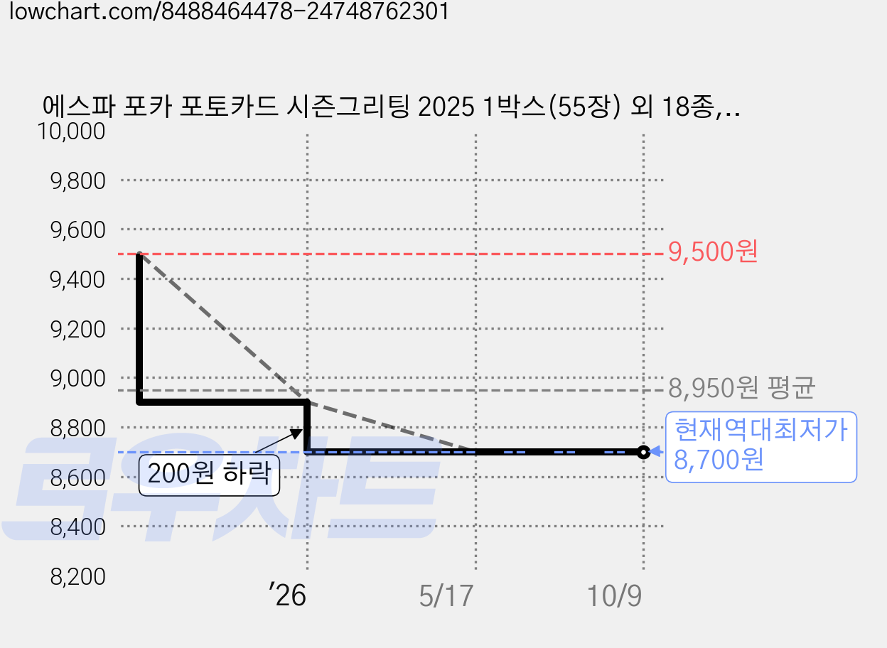 에스파 포카 포토카드 시즌그리팅 2025 1박스(55장) 외 18종, 09.[홀로그램] 카리나 싱글버전01 가격 변동 차트, 현재가 8,700원, 역대최저가