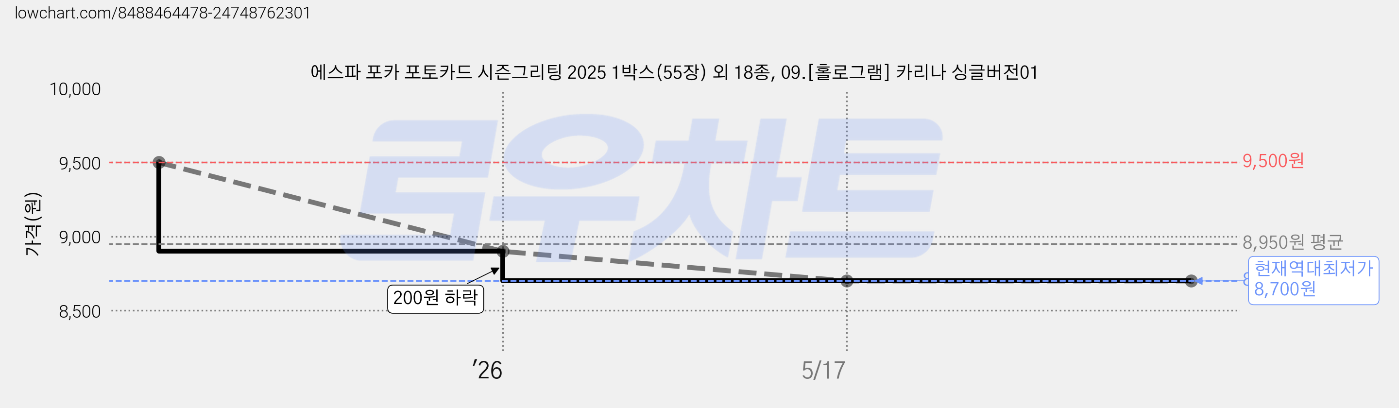 에스파 포카 포토카드 시즌그리팅 2025 1박스(55장) 외 18종, 09.[홀로그램] 카리나 싱글버전01 가격 변동 차트, 현재가 8,700원, 역대최저가