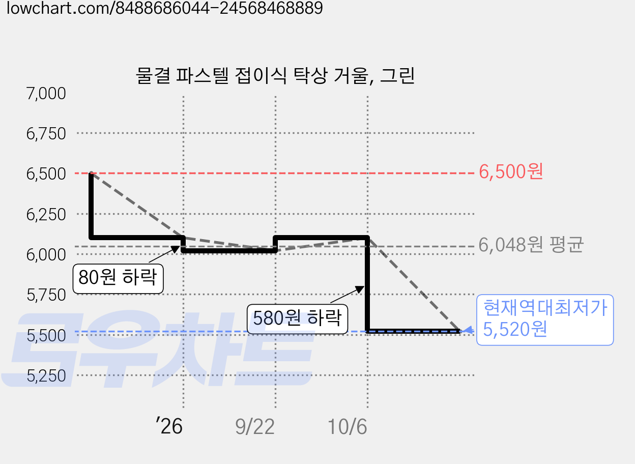 물결 파스텔 접이식 탁상 거울, 그린 가격 변동 차트, 현재가 5,520원, 역대최저가