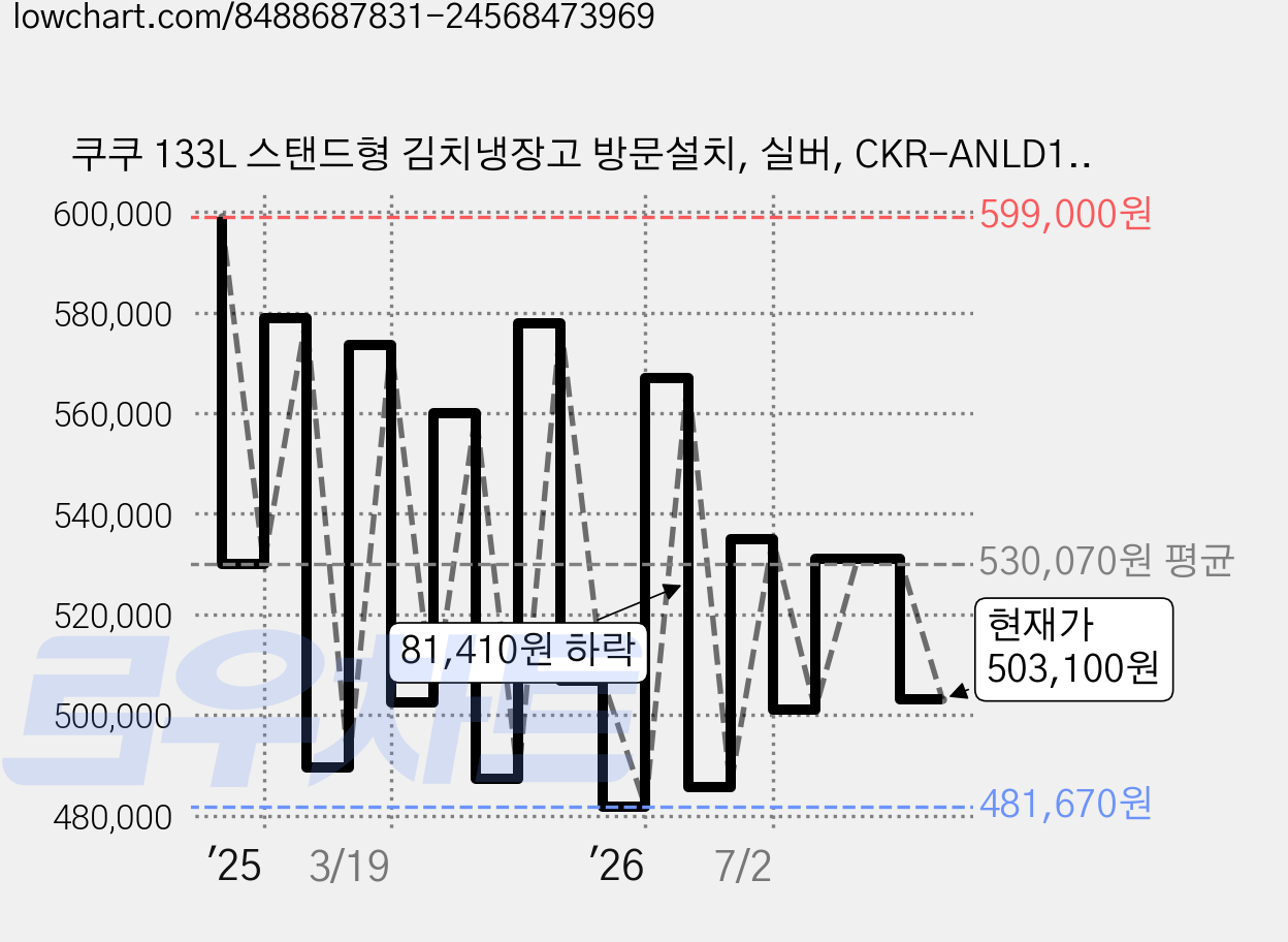 쿠쿠 133L 스탠드형 김치냉장고 방문설치, 실버, CKR-ANLD1410MS 가격 변동 차트, 현재가 503,100원, 관측 최저가 481,670원