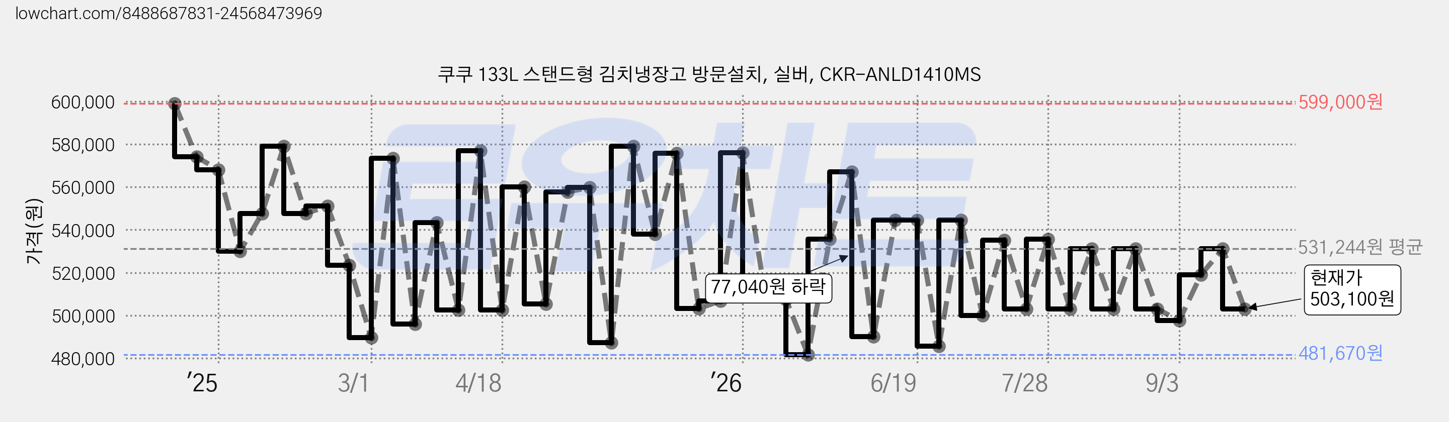 쿠쿠 133L 스탠드형 김치냉장고 방문설치, 실버, CKR-ANLD1410MS 가격 변동 차트, 현재가 503,100원, 관측 최저가 481,670원