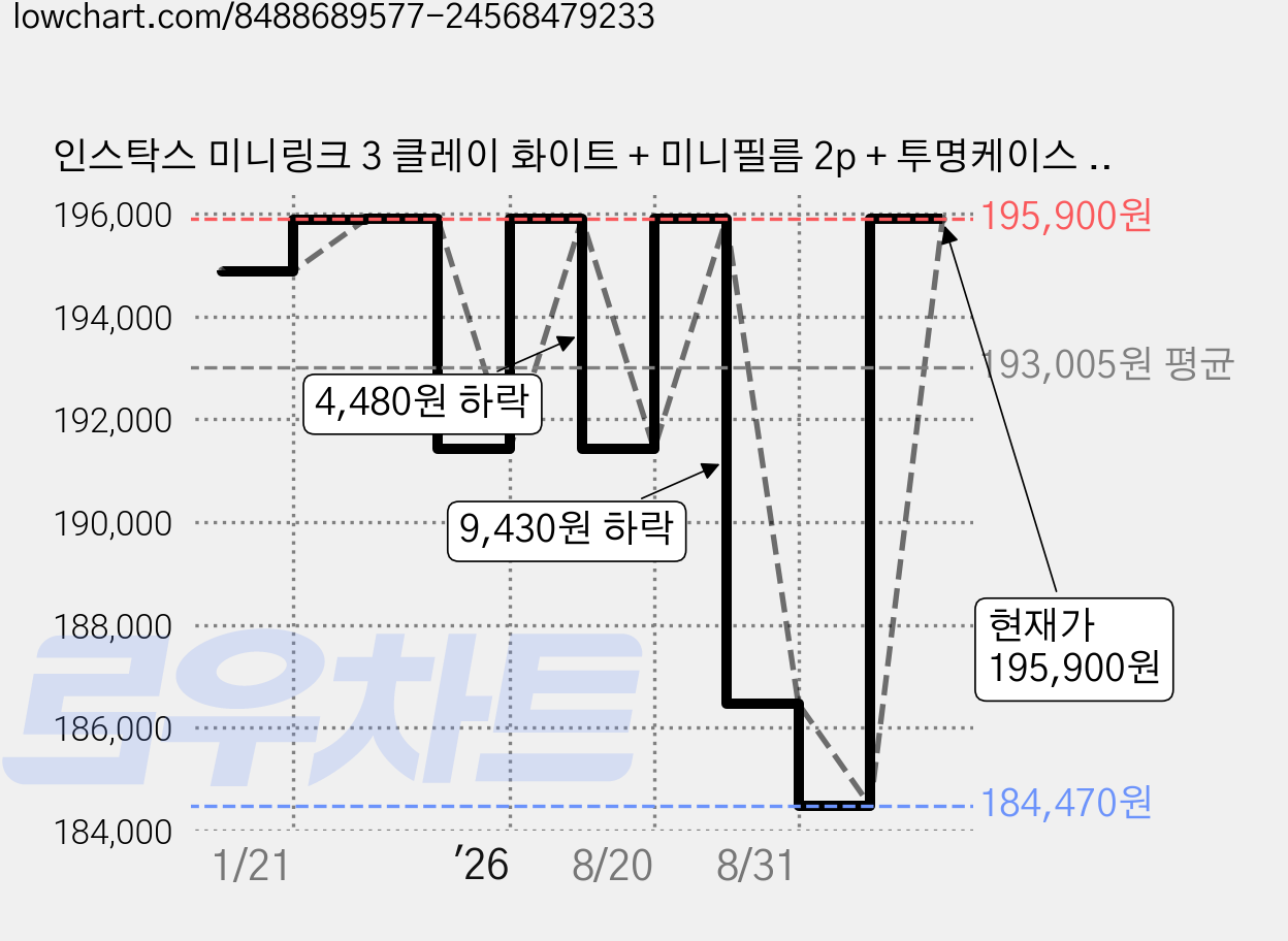 인스탁스 미니링크 3 클레이 화이트 + 미니필름 2p + 투명케이스 + 오리진미니앨범 + 미피펜 세트 FI033W, 1세트 가격 변동 차트, 현재가 195,900원, 관측 최저가 184,470원