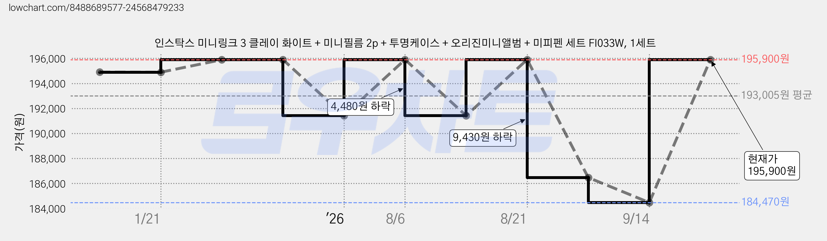 인스탁스 미니링크 3 클레이 화이트 + 미니필름 2p + 투명케이스 + 오리진미니앨범 + 미피펜 세트 FI033W, 1세트 가격 변동 차트, 현재가 195,900원, 관측 최저가 184,470원
