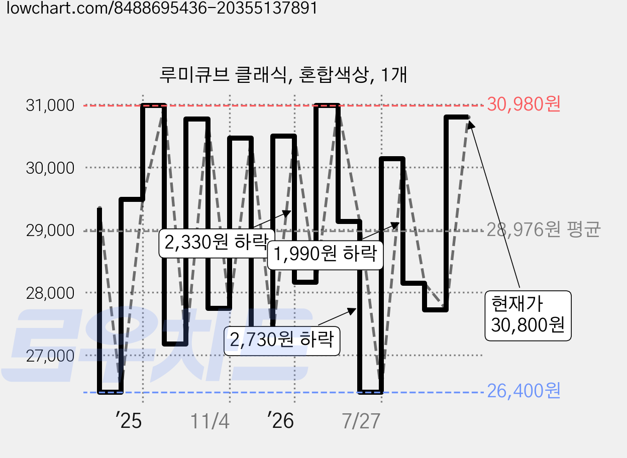 루미큐브 클래식, 혼합색상, 1개 가격 변동 차트, 현재가 30,800원, 관측 최저가 26,400원