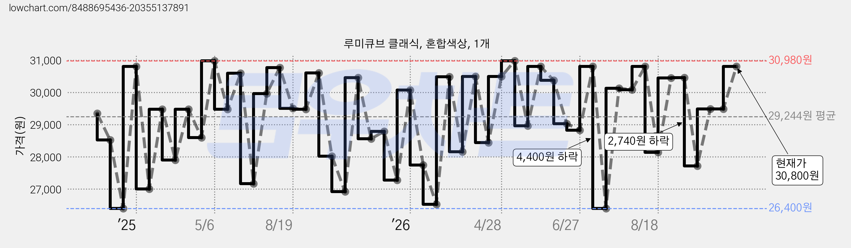 루미큐브 클래식, 혼합색상, 1개 가격 변동 차트, 현재가 30,800원, 관측 최저가 26,400원