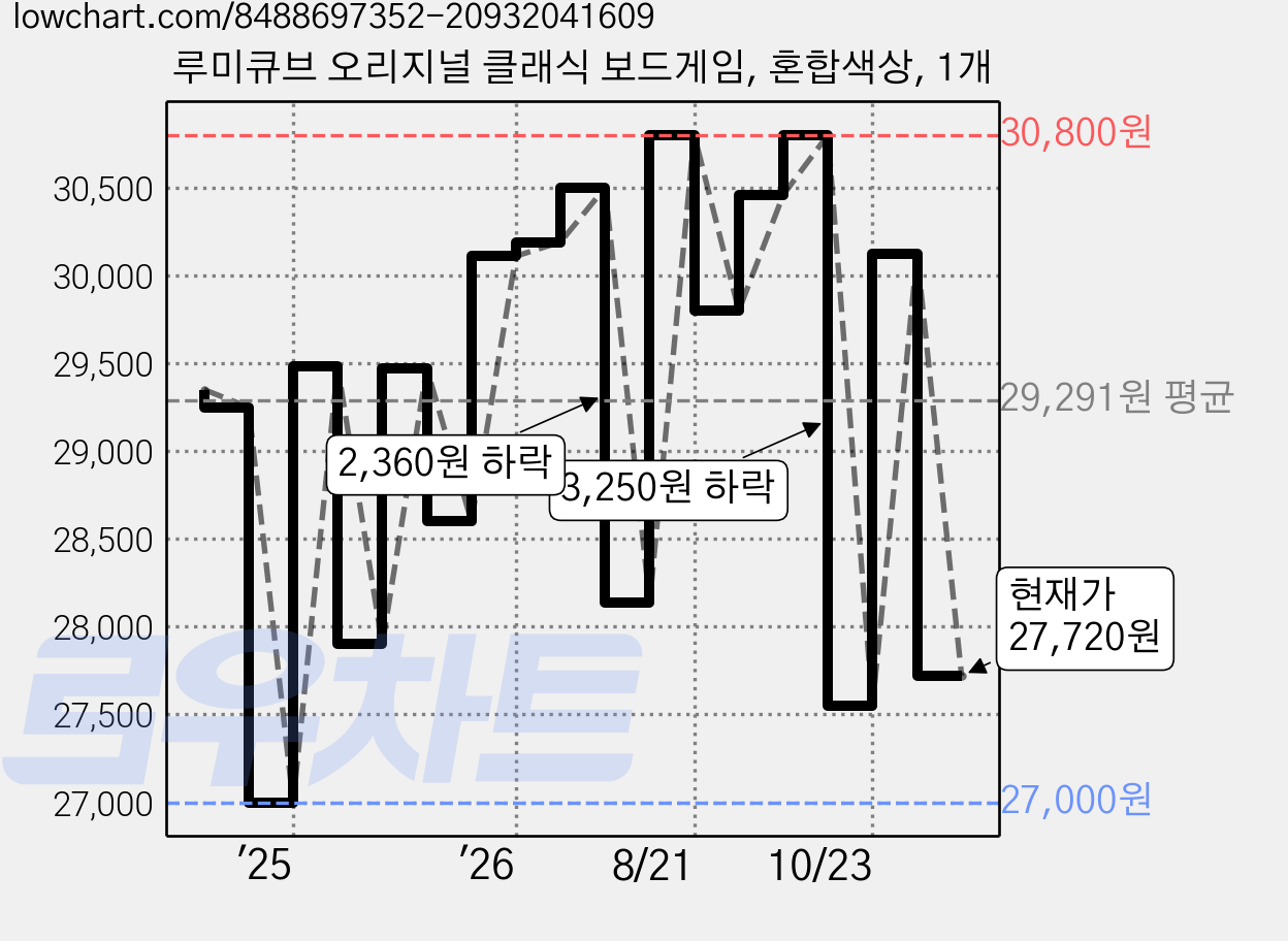 루미큐브 오리지널 클래식 보드게임, 혼합색상, 1개 가격 변동 차트, 현재가 27,720원, 관측 최저가 27,000원