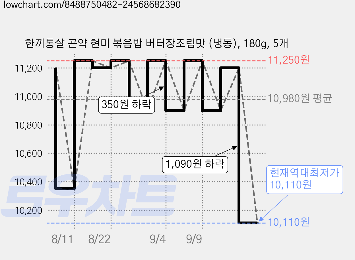 한끼통살 곤약 현미 볶음밥 버터장조림맛 (냉동), 180g, 5개 가격 변동 차트, 현재가 10,110원, 역대최저가