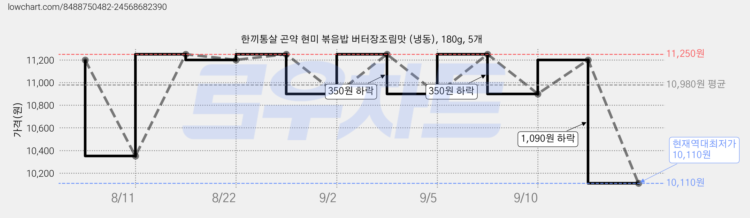 한끼통살 곤약 현미 볶음밥 버터장조림맛 (냉동), 180g, 5개 가격 변동 차트, 현재가 10,110원, 역대최저가