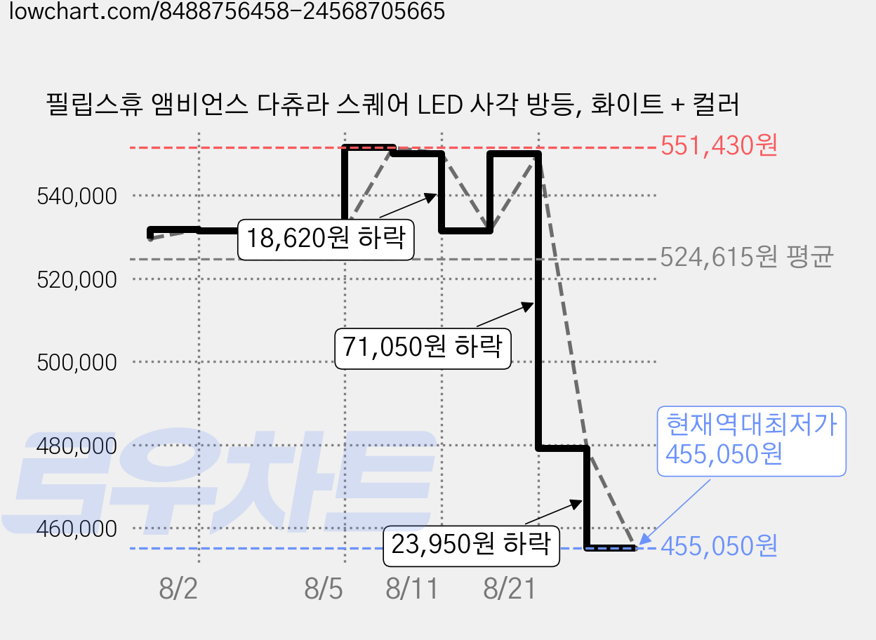 필립스휴 앰비언스 다츄라 스퀘어 LED 사각 방등, 화이트 + 컬러 가격 변동 차트, 현재가 455,050원, 역대최저가