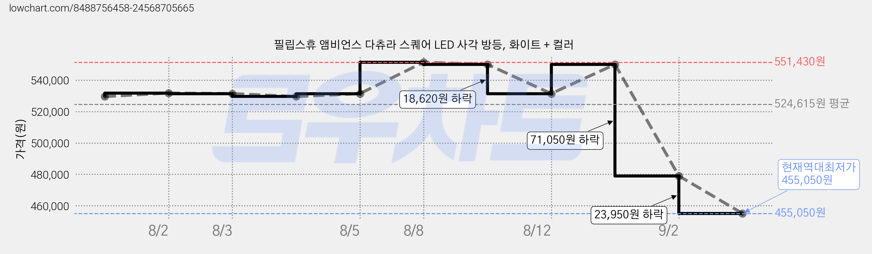 필립스휴 앰비언스 다츄라 스퀘어 LED 사각 방등, 화이트 + 컬러 가격 변동 차트, 현재가 455,050원, 역대최저가