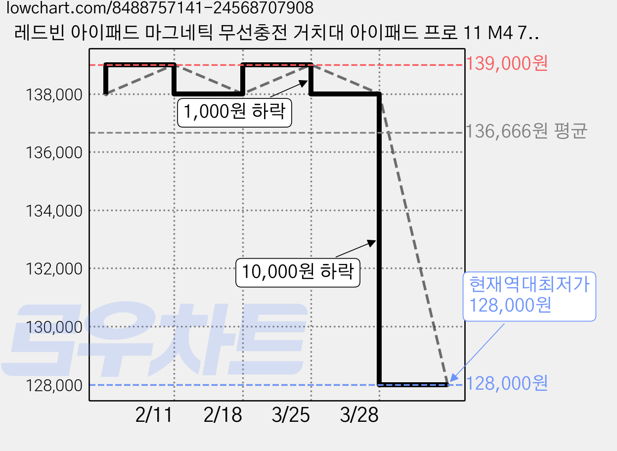 레드빈 아이패드 마그네틱 무선충전 거치대 아이패드 프로 11 M4 7세대, P2-P1M4, Space Gray, 1개 가격 변동 차트, 현재가 128,000원, 역대최저가