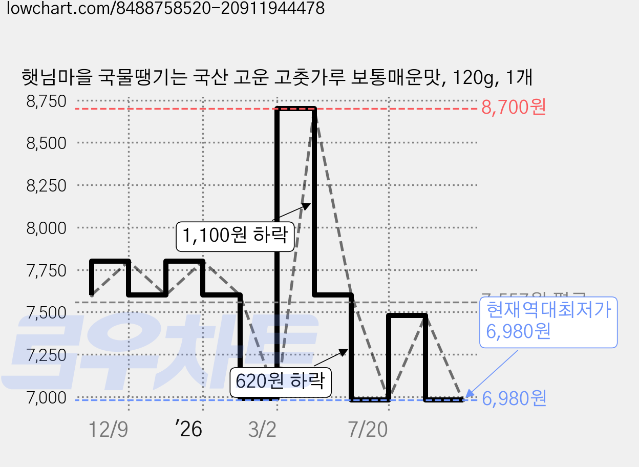 햇님마을 국물땡기는 국산 고운 고춧가루 보통매운맛, 120g, 1개 가격 변동 차트, 현재가 6,980원, 역대최저가
