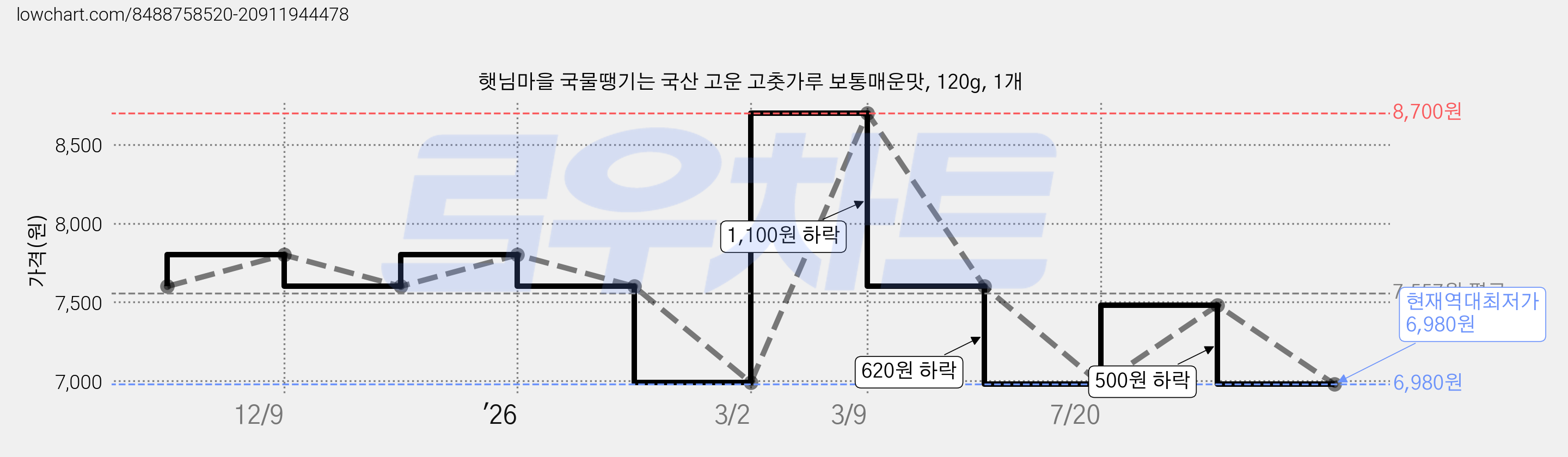 햇님마을 국물땡기는 국산 고운 고춧가루 보통매운맛, 120g, 1개 가격 변동 차트, 현재가 6,980원, 역대최저가