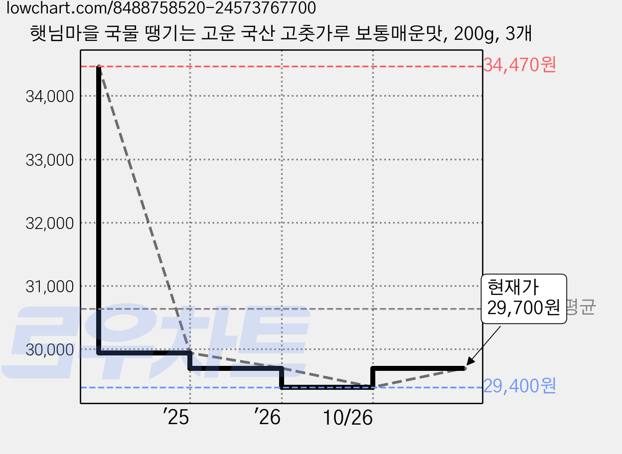 햇님마을 국물 땡기는 고운 국산 고춧가루 보통매운맛, 200g, 3개 가격 변동 차트, 현재가 29,700원, 관측 최저가 29,400원