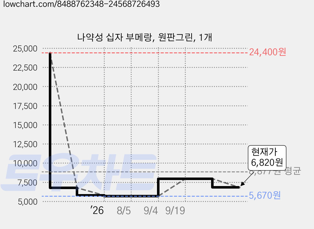 나약성 십자 부메랑, 원판그린, 1개 가격 변동 차트, 현재가 6,820원, 관측 최저가 5,670원