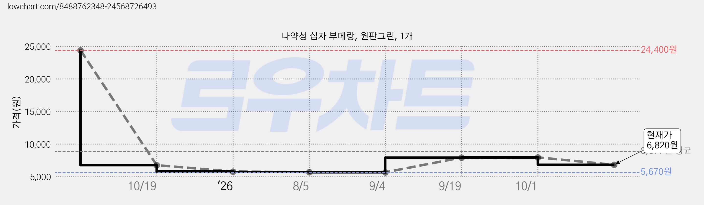 나약성 십자 부메랑, 원판그린, 1개 가격 변동 차트, 현재가 6,820원, 관측 최저가 5,670원