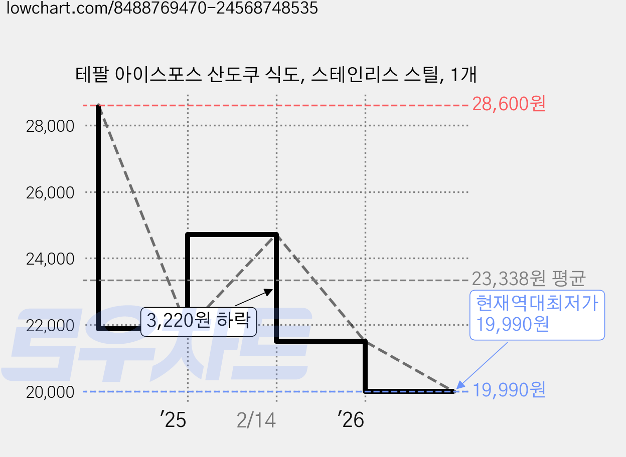 테팔 아이스포스 산도쿠 식도, 스테인리스 스틸, 1개 가격 변동 차트, 현재가 19,990원, 역대최저가