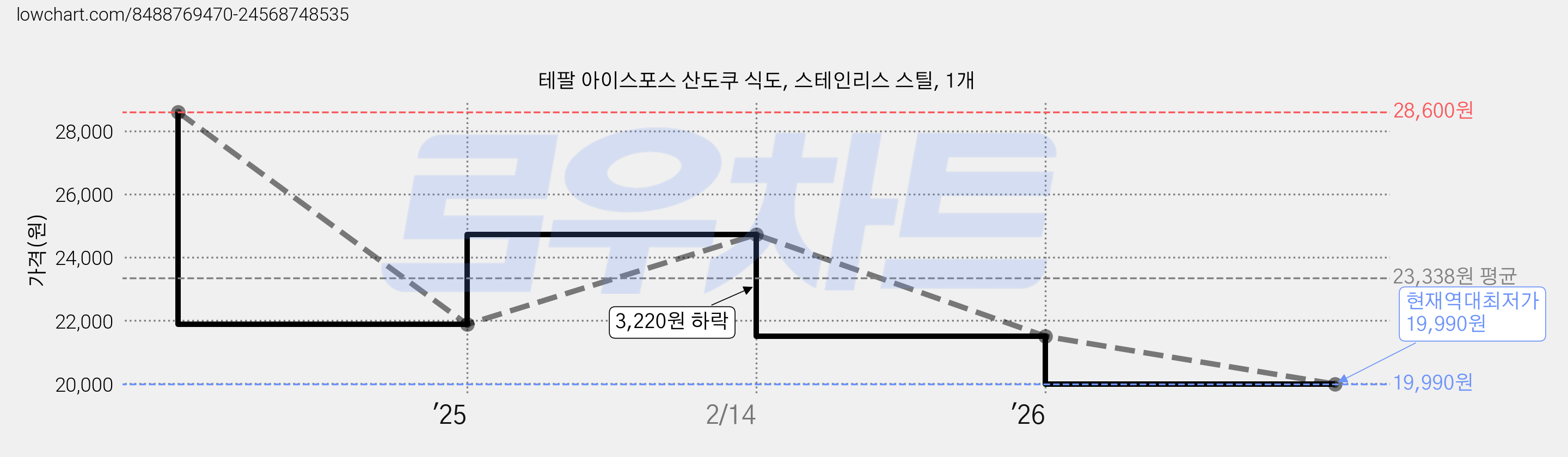 테팔 아이스포스 산도쿠 식도, 스테인리스 스틸, 1개 가격 변동 차트, 현재가 19,990원, 역대최저가